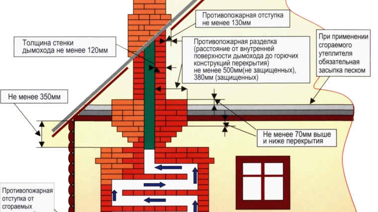 Меры предосторожности при работе с печью и дымоходом!